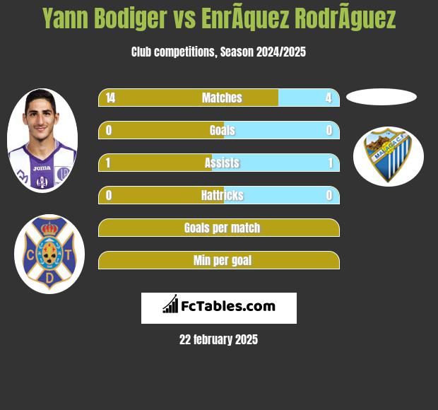 Yann Bodiger vs EnrÃ­quez RodrÃ­guez h2h player stats