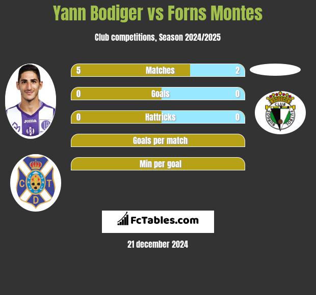 Yann Bodiger vs Forns Montes h2h player stats