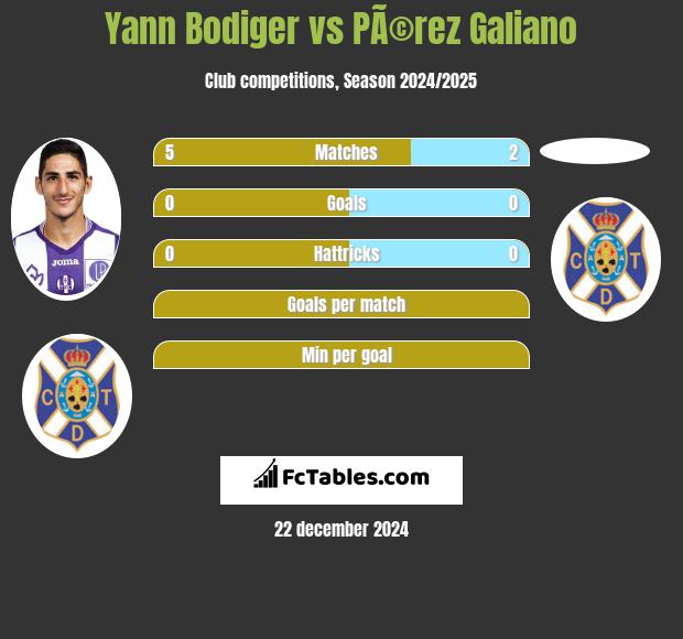 Yann Bodiger vs PÃ©rez Galiano h2h player stats