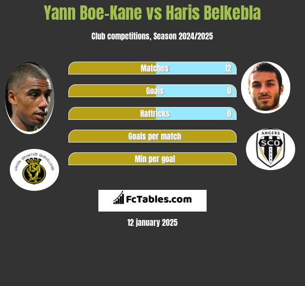 Yann Boe-Kane vs Haris Belkebla h2h player stats