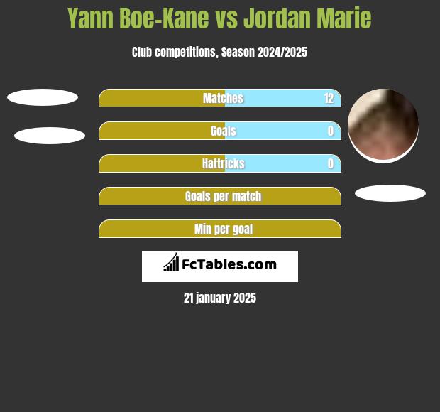 Yann Boe-Kane vs Jordan Marie h2h player stats