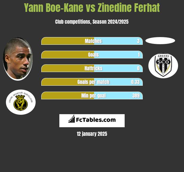 Yann Boe-Kane vs Zinedine Ferhat h2h player stats