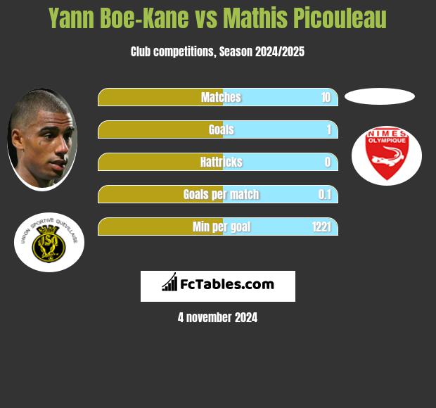 Yann Boe-Kane vs Mathis Picouleau h2h player stats