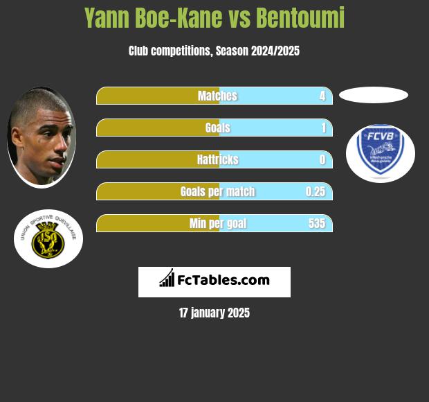 Yann Boe-Kane vs Bentoumi h2h player stats