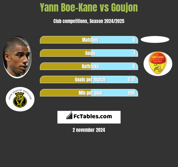 Yann Boe-Kane vs Goujon h2h player stats