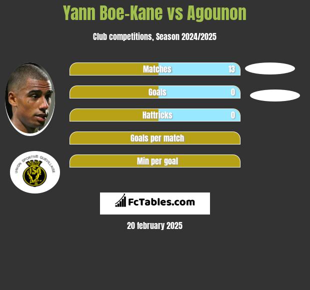 Yann Boe-Kane vs Agounon h2h player stats