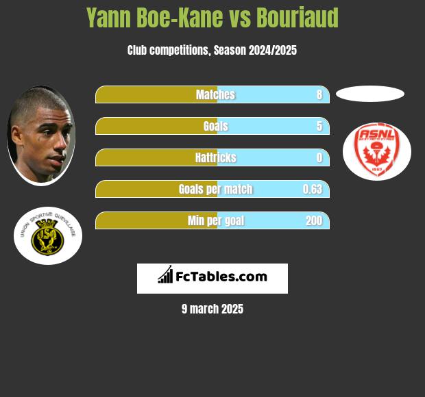 Yann Boe-Kane vs Bouriaud h2h player stats