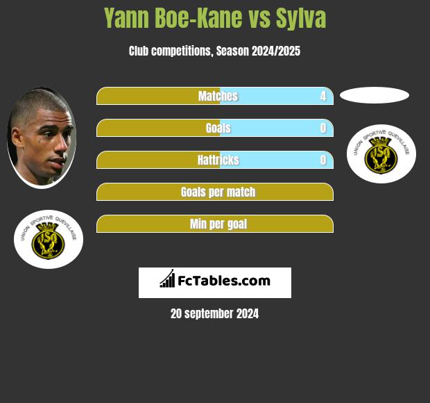 Yann Boe-Kane vs Sylva h2h player stats