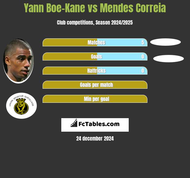 Yann Boe-Kane vs Mendes Correia h2h player stats