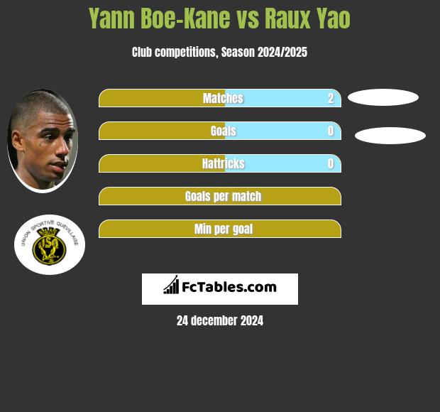 Yann Boe-Kane vs Raux Yao h2h player stats