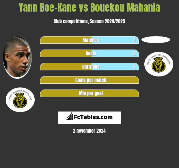 Yann Boe-Kane vs Bouekou Mahania h2h player stats