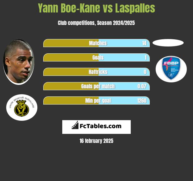 Yann Boe-Kane vs Laspalles h2h player stats