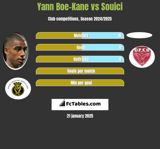 Yann Boe-Kane vs Souici h2h player stats