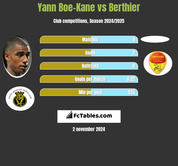 Yann Boe-Kane vs Berthier h2h player stats