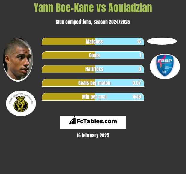 Yann Boe-Kane vs Aouladzian h2h player stats