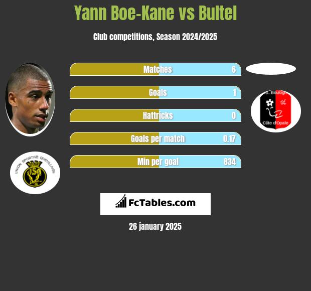 Yann Boe-Kane vs Bultel h2h player stats