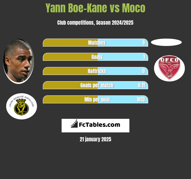 Yann Boe-Kane vs Moco h2h player stats