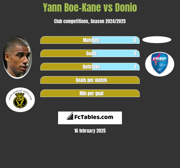 Yann Boe-Kane vs Donio h2h player stats