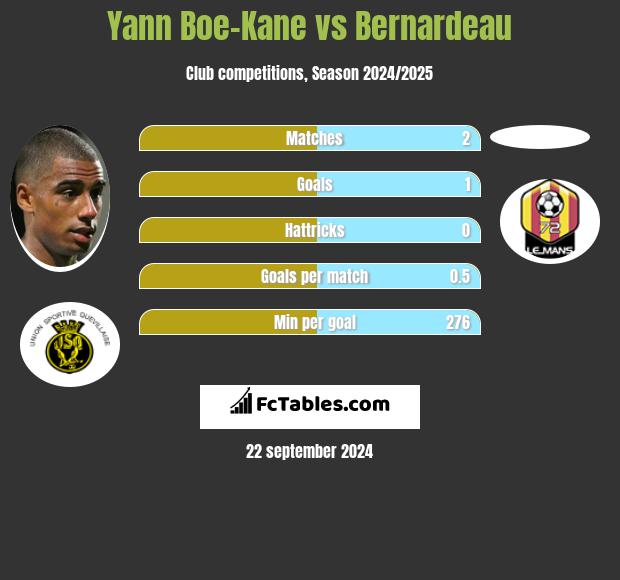 Yann Boe-Kane vs Bernardeau h2h player stats