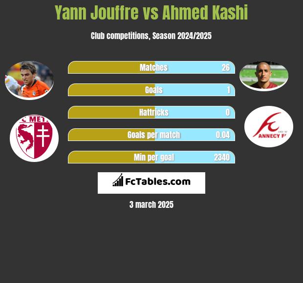 Yann Jouffre vs Ahmed Kashi h2h player stats