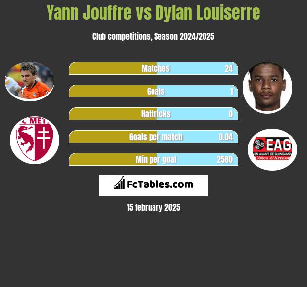 Yann Jouffre vs Dylan Louiserre h2h player stats