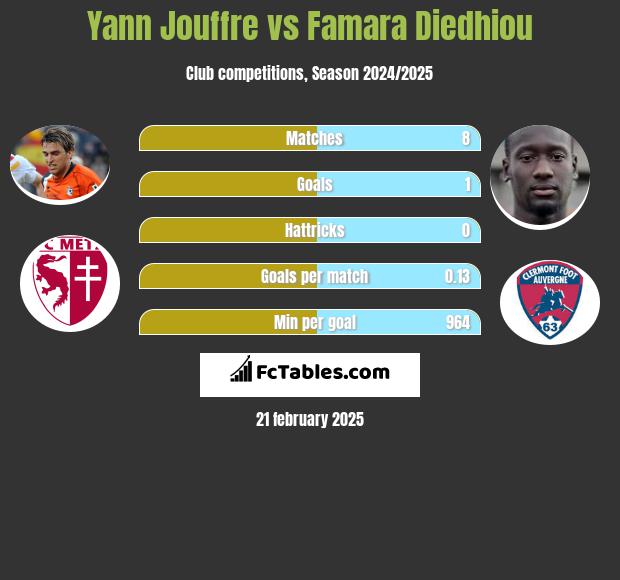 Yann Jouffre vs Famara Diedhiou h2h player stats