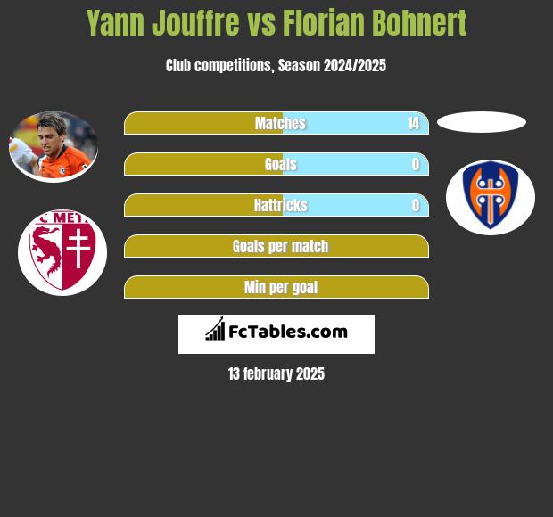 Yann Jouffre vs Florian Bohnert h2h player stats