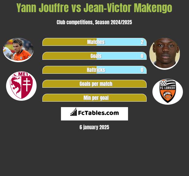 Yann Jouffre vs Jean-Victor Makengo h2h player stats