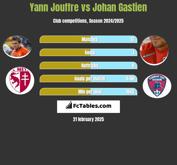 Yann Jouffre vs Johan Gastien h2h player stats