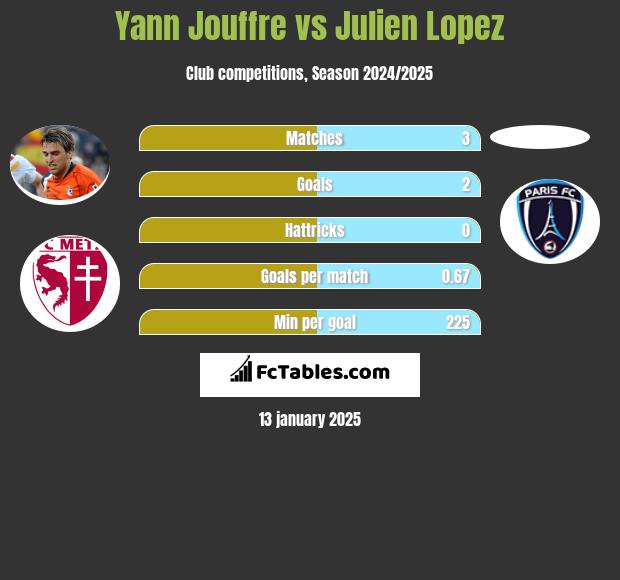 Yann Jouffre vs Julien Lopez h2h player stats