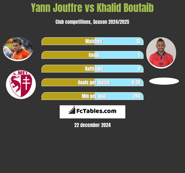 Yann Jouffre vs Khalid Boutaib h2h player stats