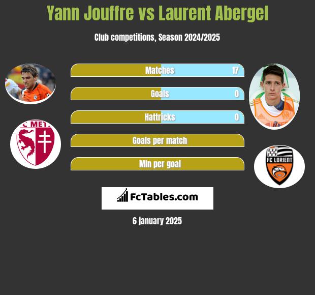 Yann Jouffre vs Laurent Abergel h2h player stats