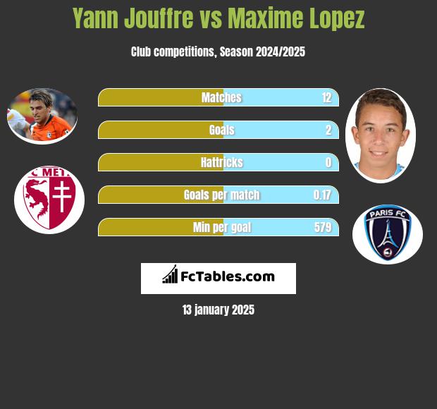 Yann Jouffre vs Maxime Lopez h2h player stats