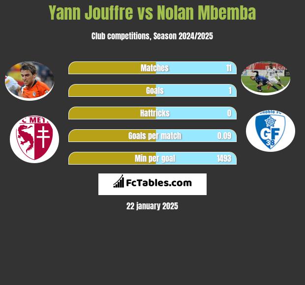 Yann Jouffre vs Nolan Mbemba h2h player stats