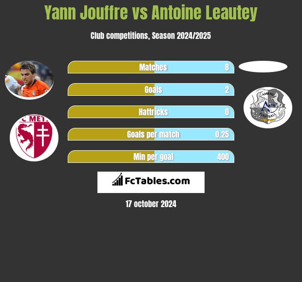 Yann Jouffre vs Antoine Leautey h2h player stats