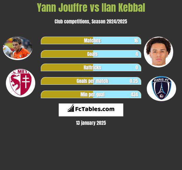 Yann Jouffre vs Ilan Kebbal h2h player stats