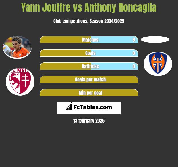 Yann Jouffre vs Anthony Roncaglia h2h player stats