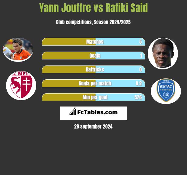 Yann Jouffre vs Rafiki Said h2h player stats