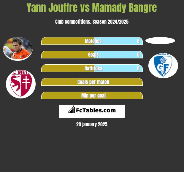 Yann Jouffre vs Mamady Bangre h2h player stats