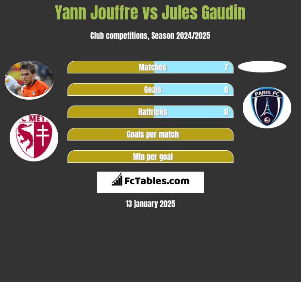 Yann Jouffre vs Jules Gaudin h2h player stats