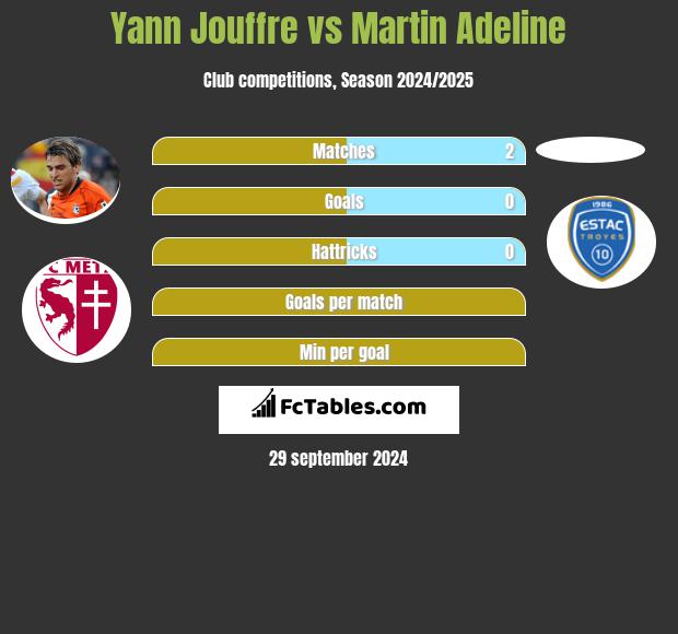 Yann Jouffre vs Martin Adeline h2h player stats