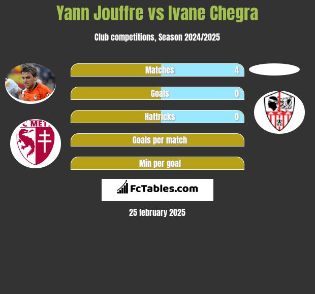 Yann Jouffre vs Ivane Chegra h2h player stats