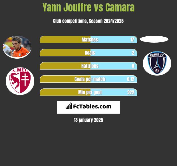 Yann Jouffre vs Camara h2h player stats