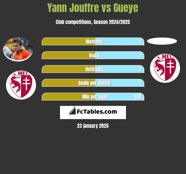 Yann Jouffre vs Gueye h2h player stats