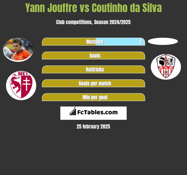 Yann Jouffre vs Coutinho da Silva h2h player stats