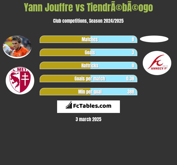 Yann Jouffre vs TiendrÃ©bÃ©ogo h2h player stats