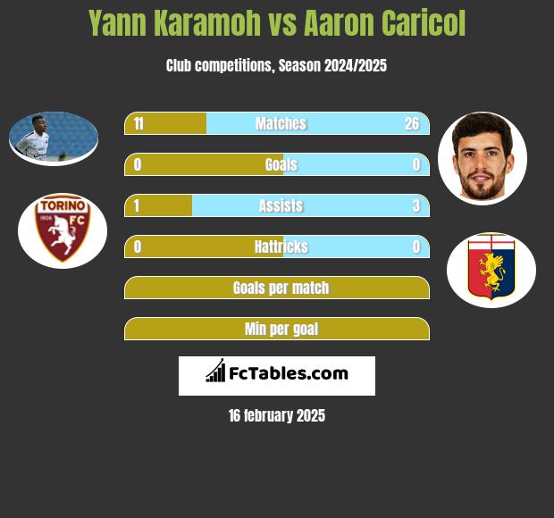 Yann Karamoh vs Aaron Caricol h2h player stats