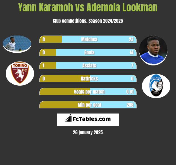 Yann Karamoh vs Ademola Lookman h2h player stats