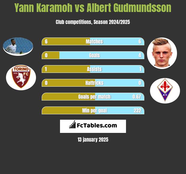 Yann Karamoh vs Albert Gudmundsson h2h player stats