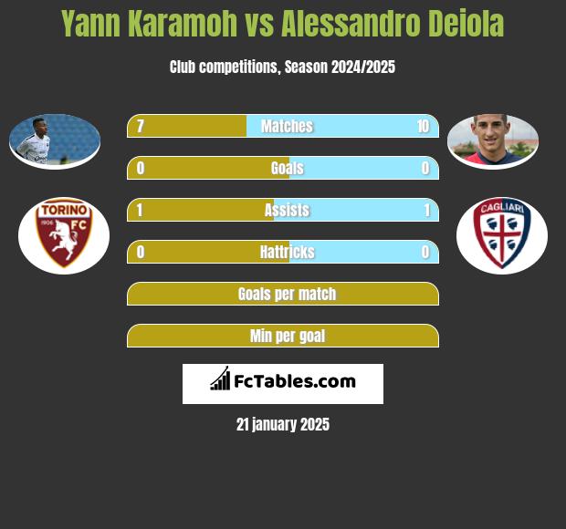 Yann Karamoh vs Alessandro Deiola h2h player stats